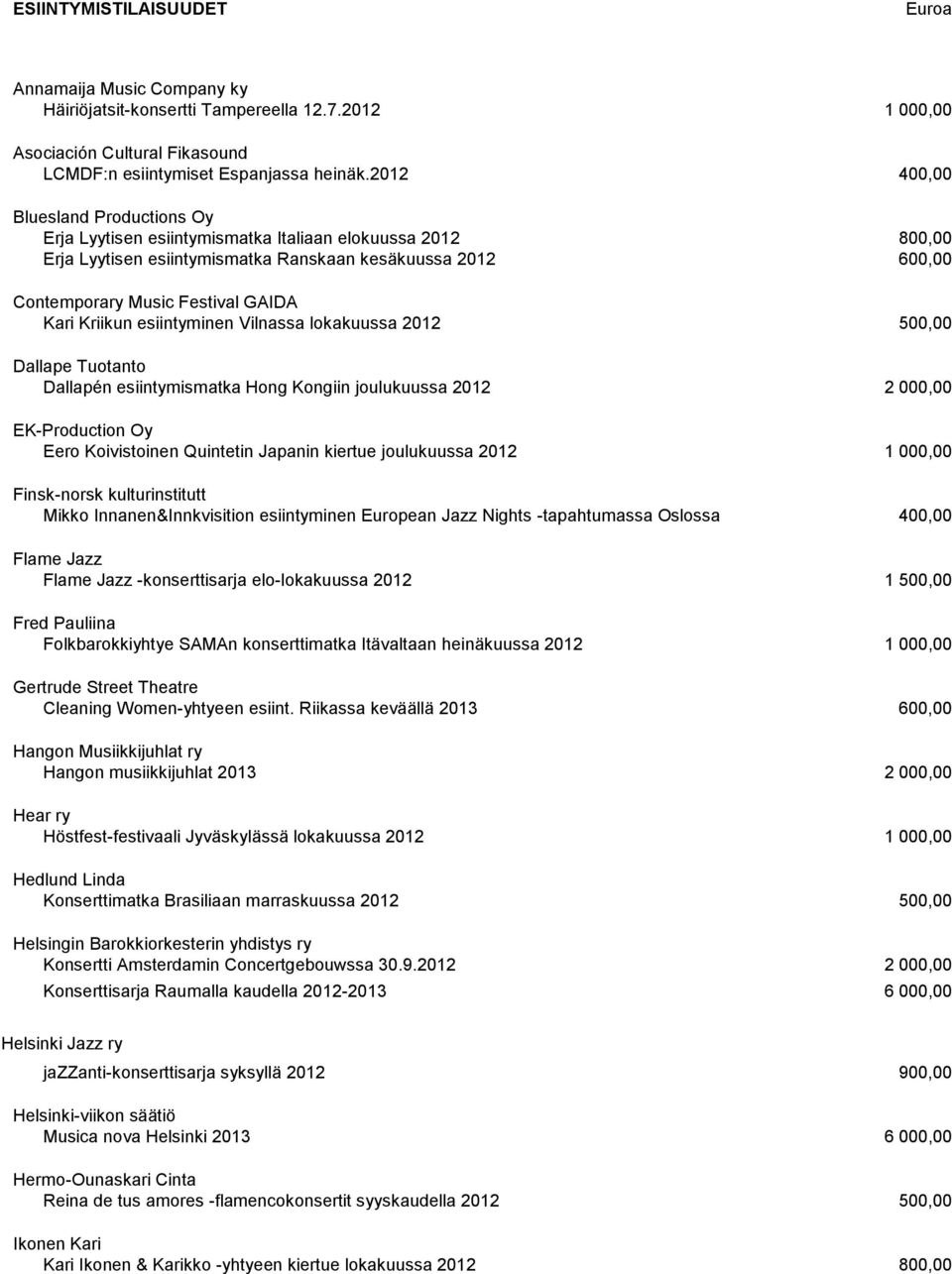 Kriikun esiintyminen Vilnassa lokakuussa 2012 500,00 Dallape Tuotanto Dallapén esiintymismatka Hong Kongiin joulukuussa 2012 2 000,00 EK-Production Oy Eero Koivistoinen Quintetin Japanin kiertue