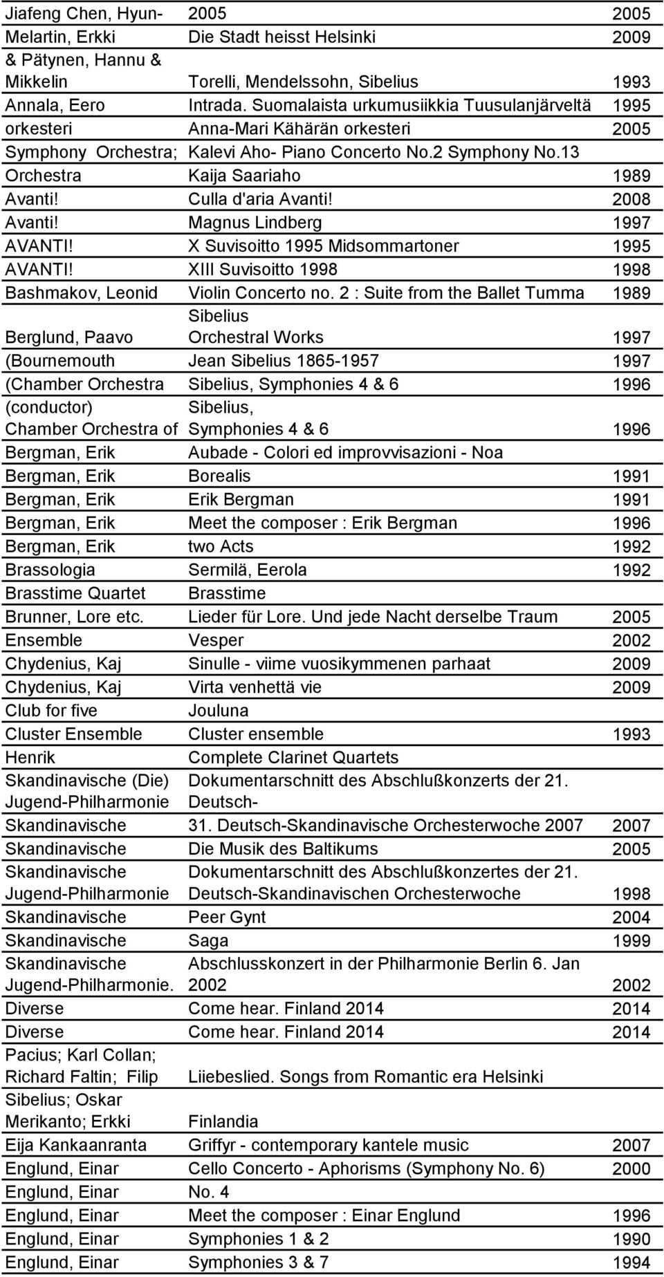 Suomalaista urkumusiikkia Tuusulanjärveltä 1995 orkesteri Antti Siirala; Lahti Anna-Mari Kähärän orkesteri 2005 Symphony Avanti Chamber Orchestra; Kalevi Aho- Piano Concerto No.2 Symphony No.
