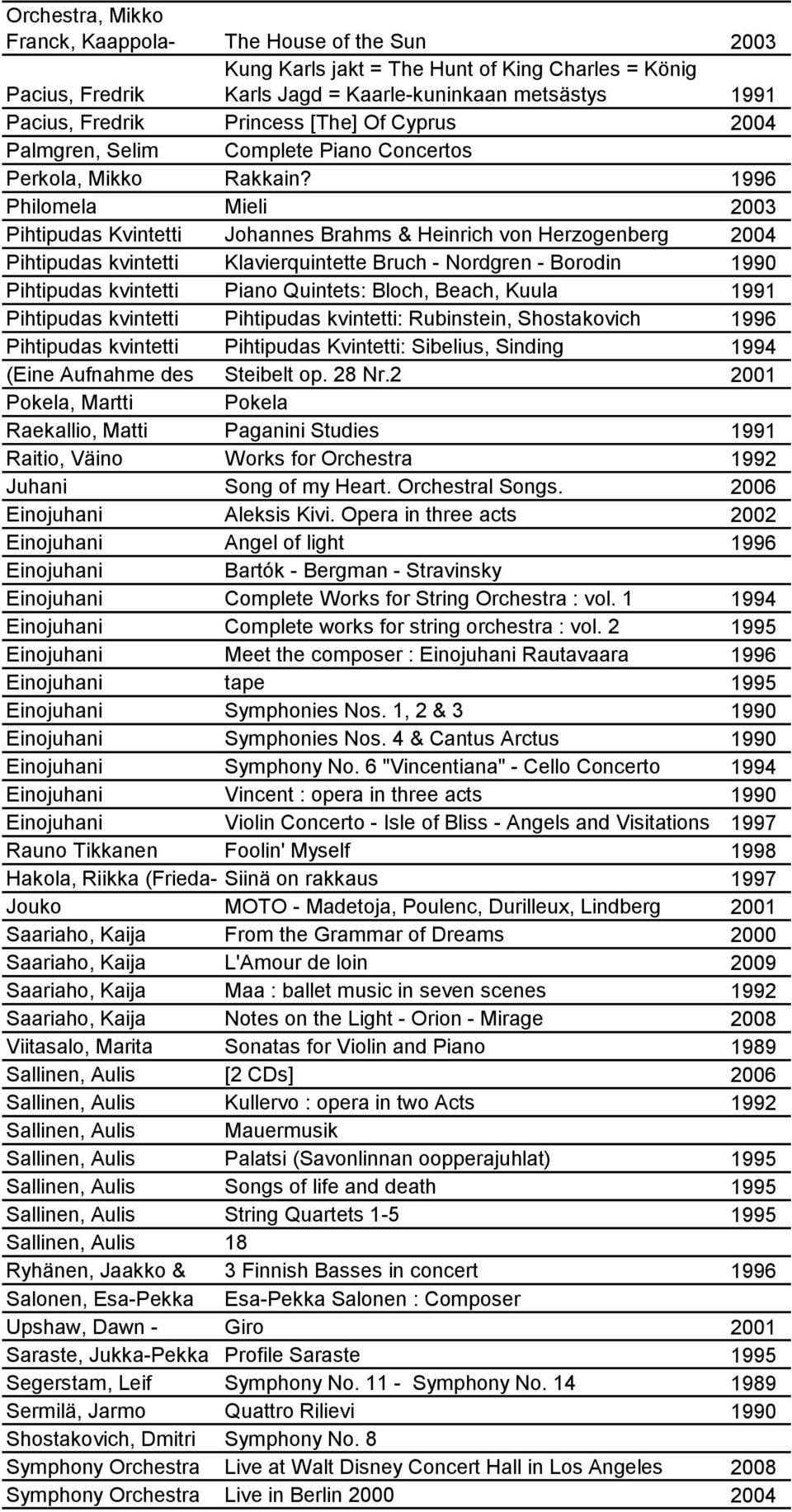 1996 Philomela Mieli 2003 Pihtipudas Kvintetti Johannes Brahms & Heinrich von Herzogenberg 2004 Pihtipudas kvintetti Klavierquintette Bruch - Nordgren - Borodin 1990 Pihtipudas kvintetti Piano