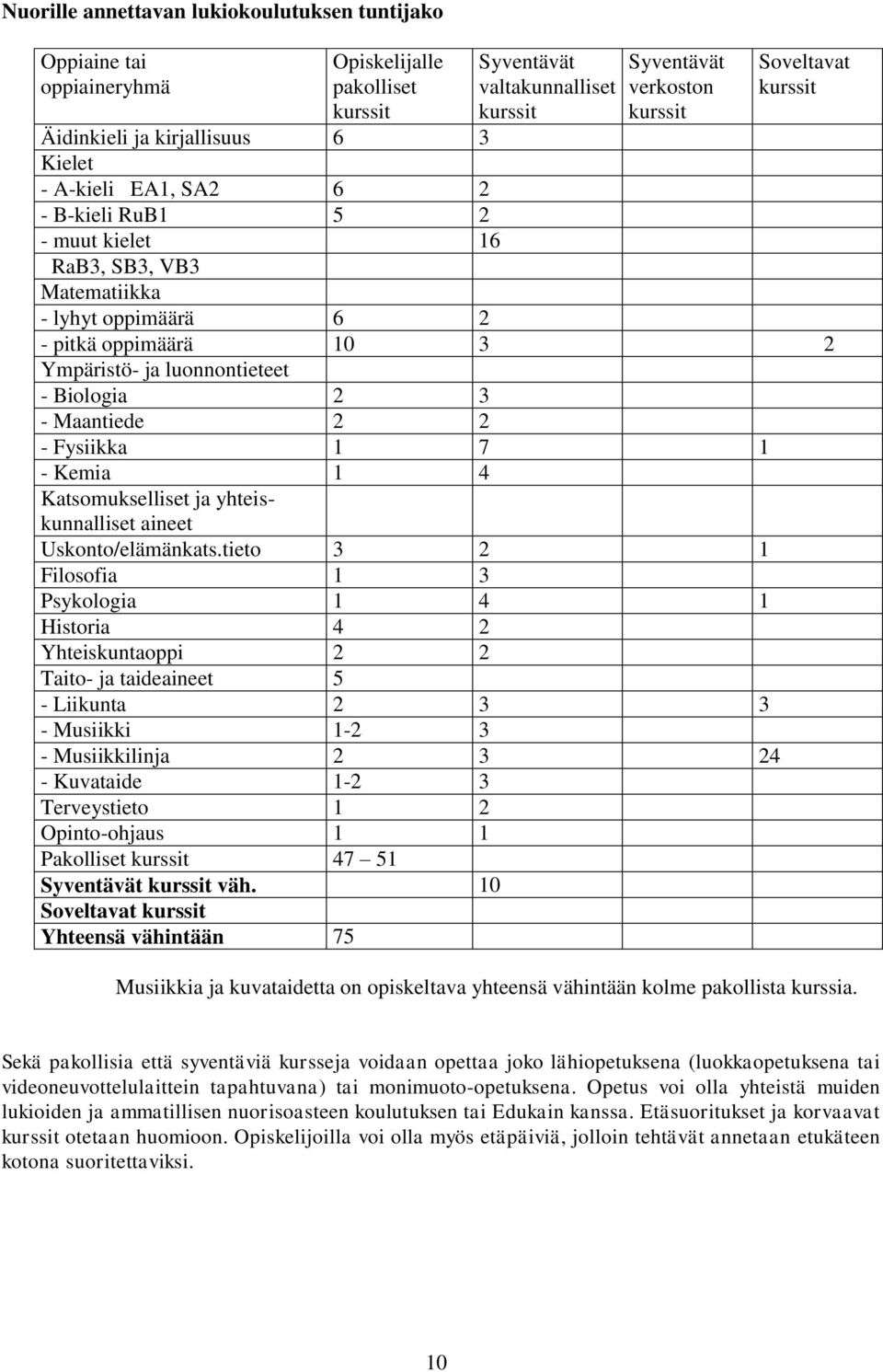 luonnontieteet - Biologia 2 3 - Maantiede 2 2 - Fysiikka 1 7 1 - Kemia 1 4 Katsomukselliset ja yhteiskunnalliset aineet Uskonto/elämänkats.