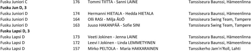 Sofie SINI Tanssiseura Swing Team, Tampere Fusku Lapsi D, 3 Fusku Lapsi D 173 Veeti Jokinen - Jenna LAINE Tanssiseura Baunssi, Hämeenlinna Fusku