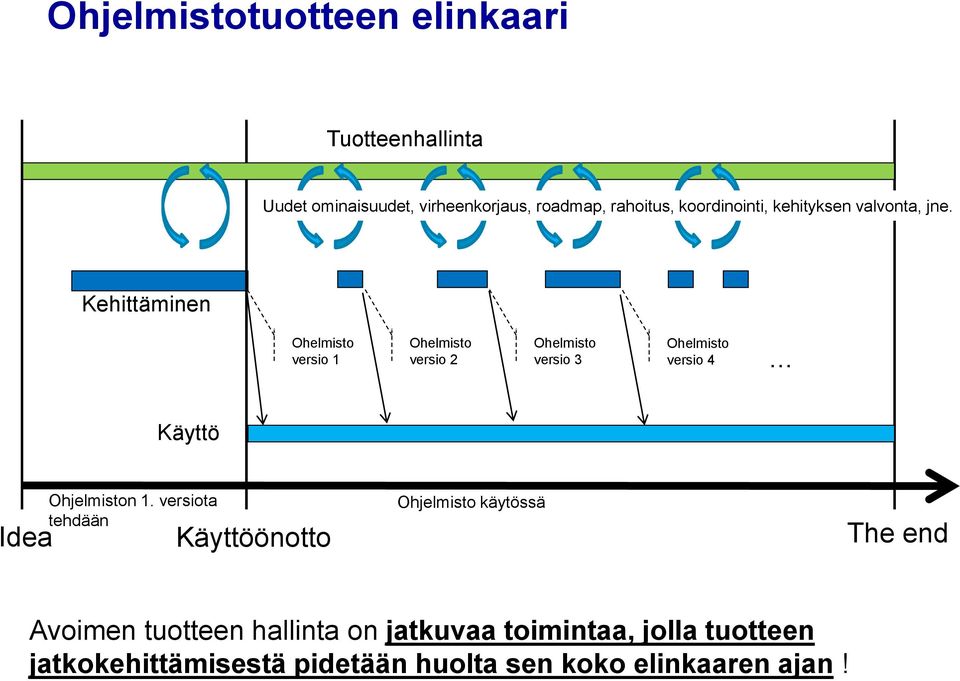 Kehittäminen Ohelmisto versio 1 Ohelmisto versio 2 Ohelmisto versio 3 Ohelmisto versio 4 Käyttö Idea