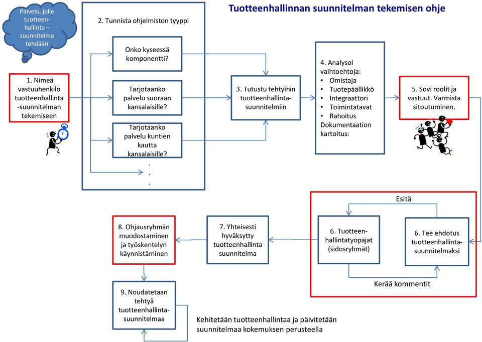 Analysoi vaihtoehtoja: Omistaja Tuotepäällikkö Integraattori Toimintatavat Rahoitus Dokumentaation kartoitus: Esitä 5. Sovi roolit ja vastuut. Varmista sitoutuminen. 8.