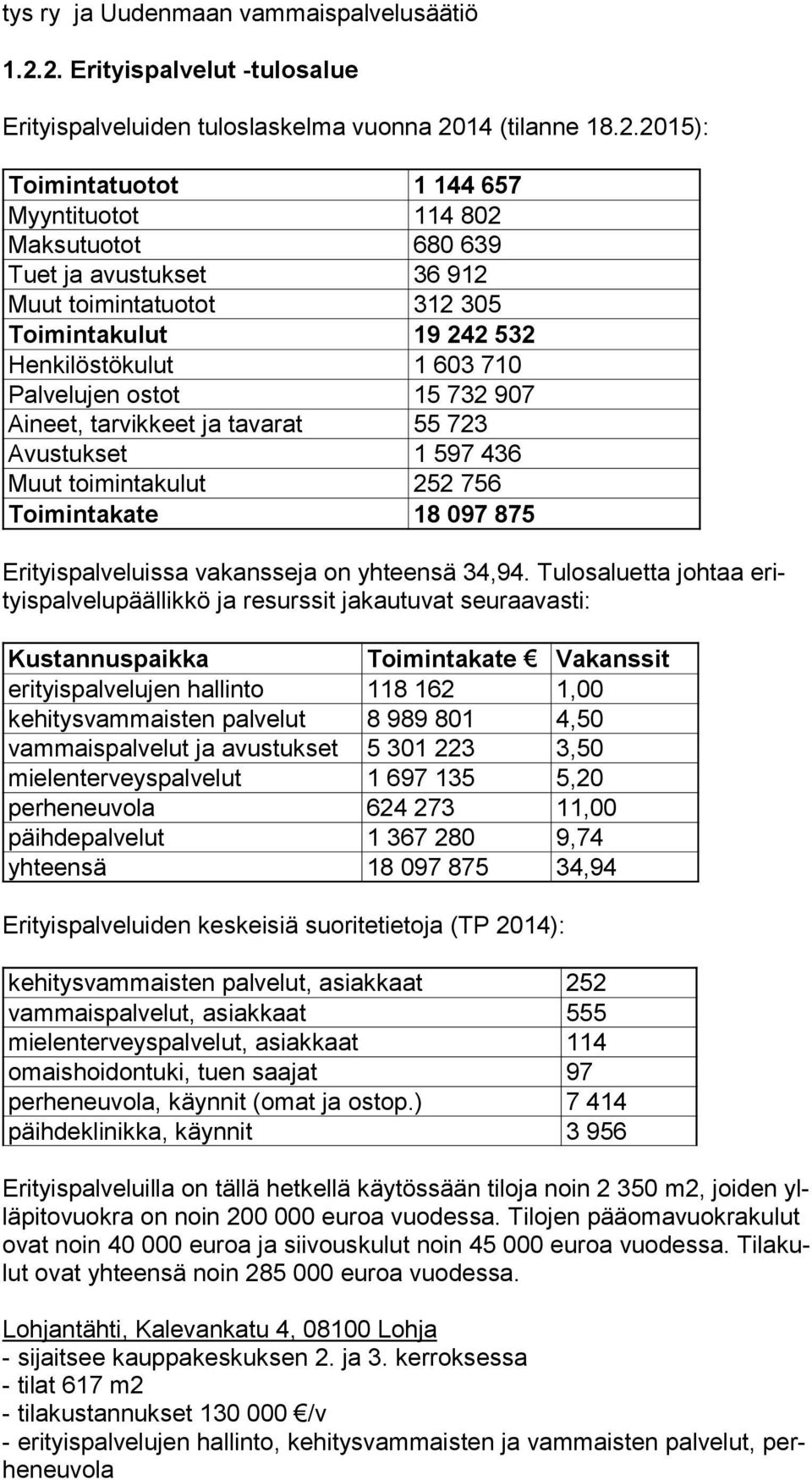 toimintatuotot 312 305 Toimintakulut 19 242 532 Henkilöstökulut 1 603 710 Palvelujen ostot 15 732 907 Aineet, tarvikkeet ja tavarat 55 723 Avustukset 1 597 436 Muut toimintakulut 252 756 Toimintakate