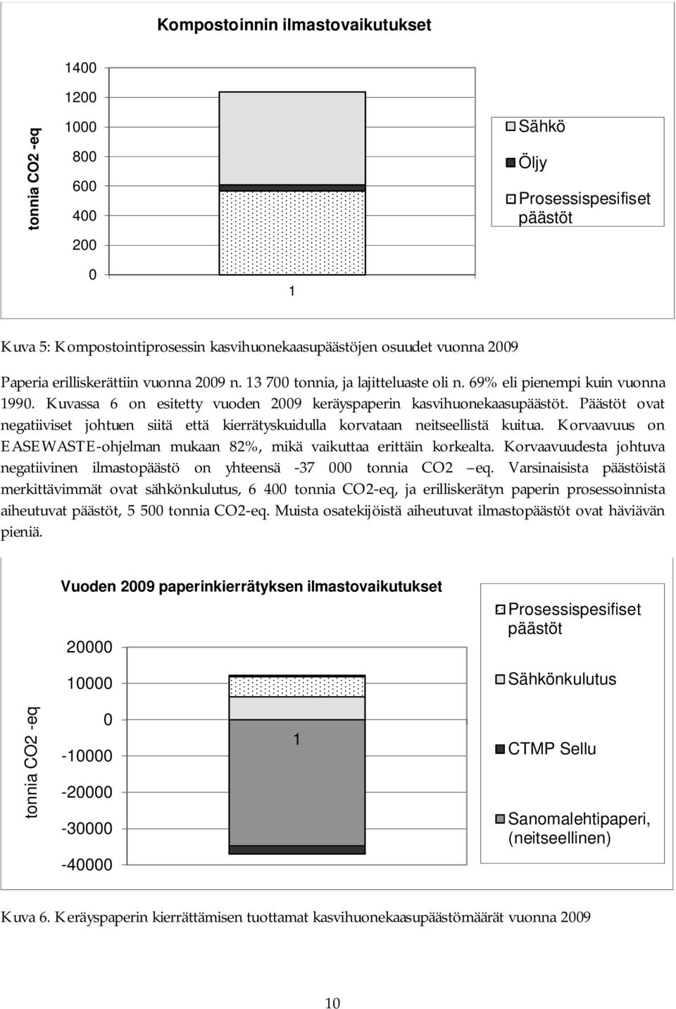 Päästöt ovat negatiiviset johtuen siitä että kierrätyskuidulla korvataan neitseellistä kuitua. Korvaavuus on EASEWASTE-ohjelman mukaan 82%, mikä vaikuttaa erittäin korkealta.