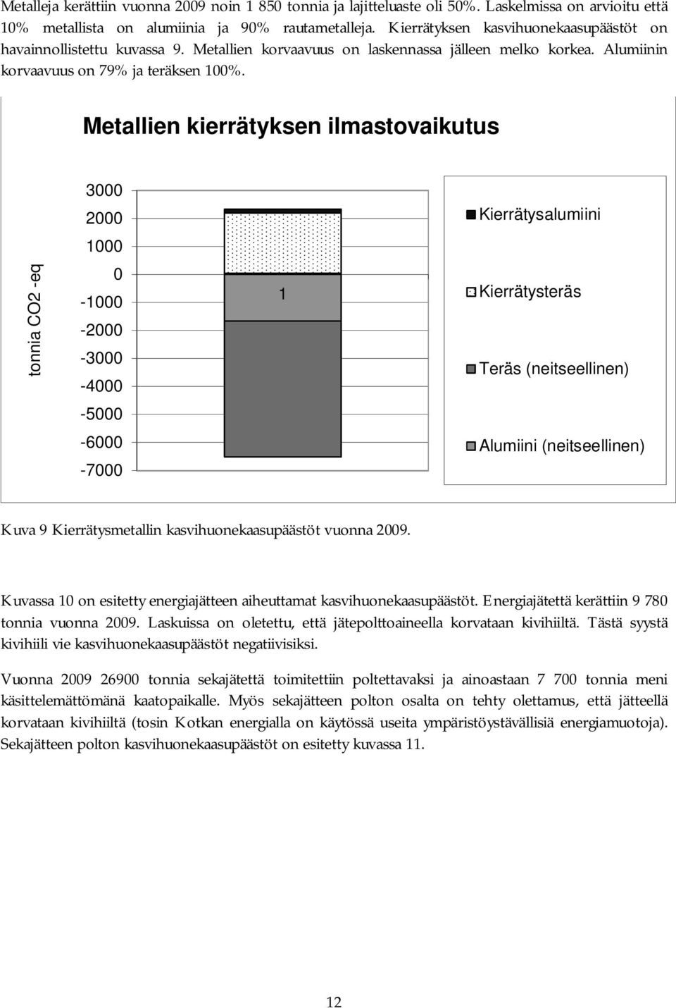 Metallien kierrätyksen ilmastovaikutus 3 2 Kierrätysalumiini - -2-3 -4 Kierrätysteräs Teräs (neitseellinen) -5-6 -7 Alumiini (neitseellinen) Kuva 9 Kierrätysmetallin kasvihuonekaasupäästöt vuonna 29.