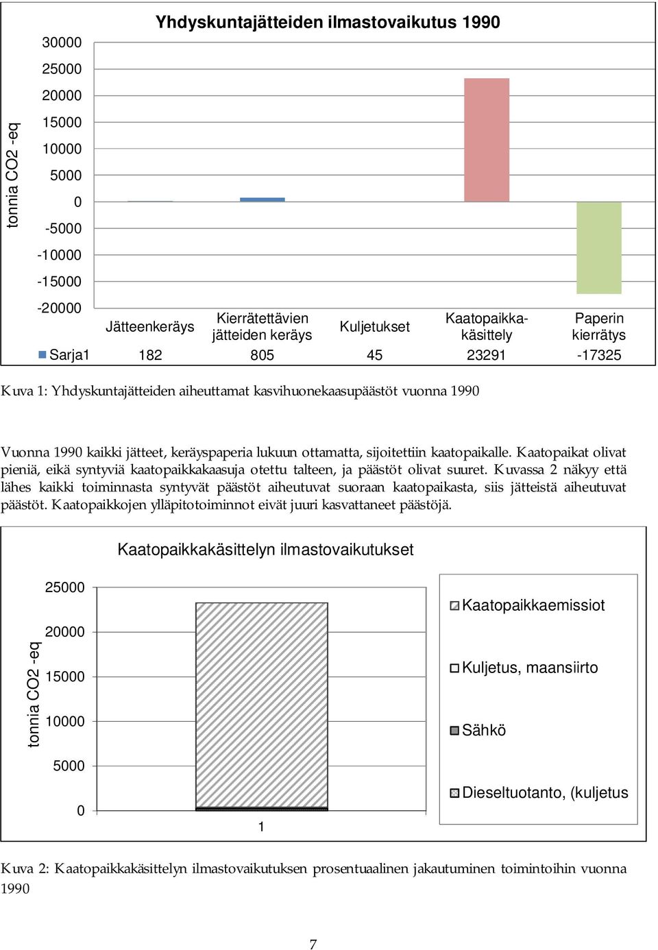 Kaatopaikat olivat pieniä, eikä syntyviä kaatopaikkakaasuja otettu talteen, ja päästöt olivat suuret.