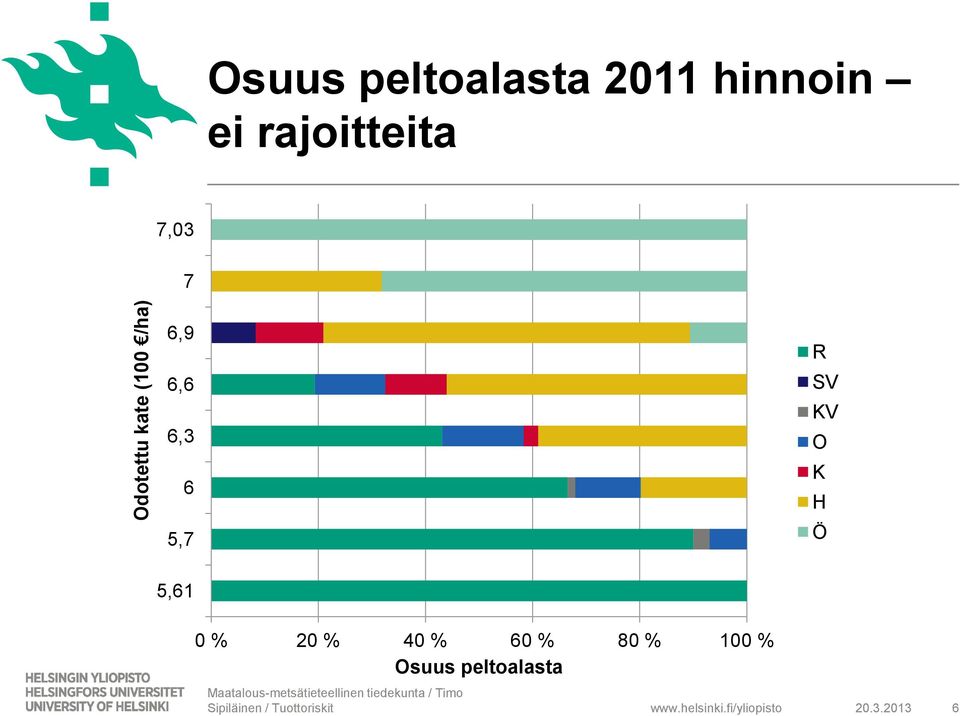 SV KV O K H Ö 5,61 0 % 20 % 40 % 60 % 80 % 100 %