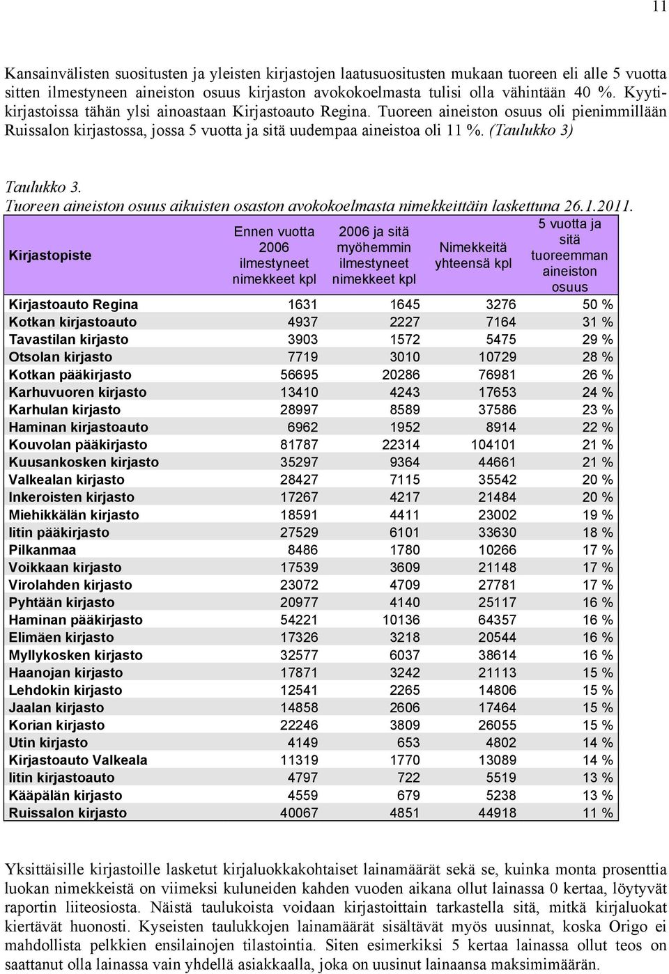 (Taulukko 3) Taulukko 3. Tuoreen aineiston osuus aikuisten osaston avokokoelmasta nimekkeittäin laskettuna 26.1.2011.