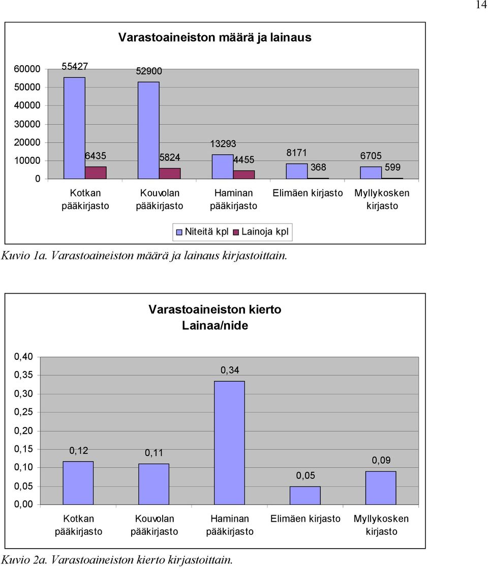 Varastoaineiston määrä ja lainaus kirjastoittain.