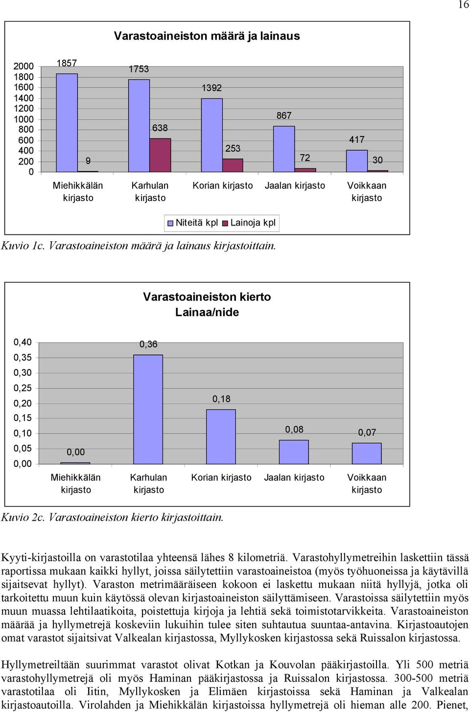 Varastoaineiston kierto Lainaa/nide 0,40 0,36 0,35 0,30 0,25 0,18 0,20 0,15 0,10 0,05 0,08 0,07 Jaalan kirjasto Voikkaan kirjasto 0,00 0,00 Miehikkälän kirjasto Karhulan kirjasto Korian kirjasto