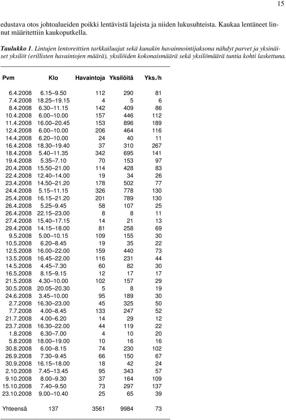 laskettuna. Pvm Klo Havaintoja Yksilöitä Yks./h 6.4.2008 6.15 9.50 112 290 81 7.4.2008 18.25 19.15 4 5 6 8.4.2008 6.30 11.15 142 409 86 10.4.2008 6.00 10.00 157 446 112 11.4.2008 16.00 20.