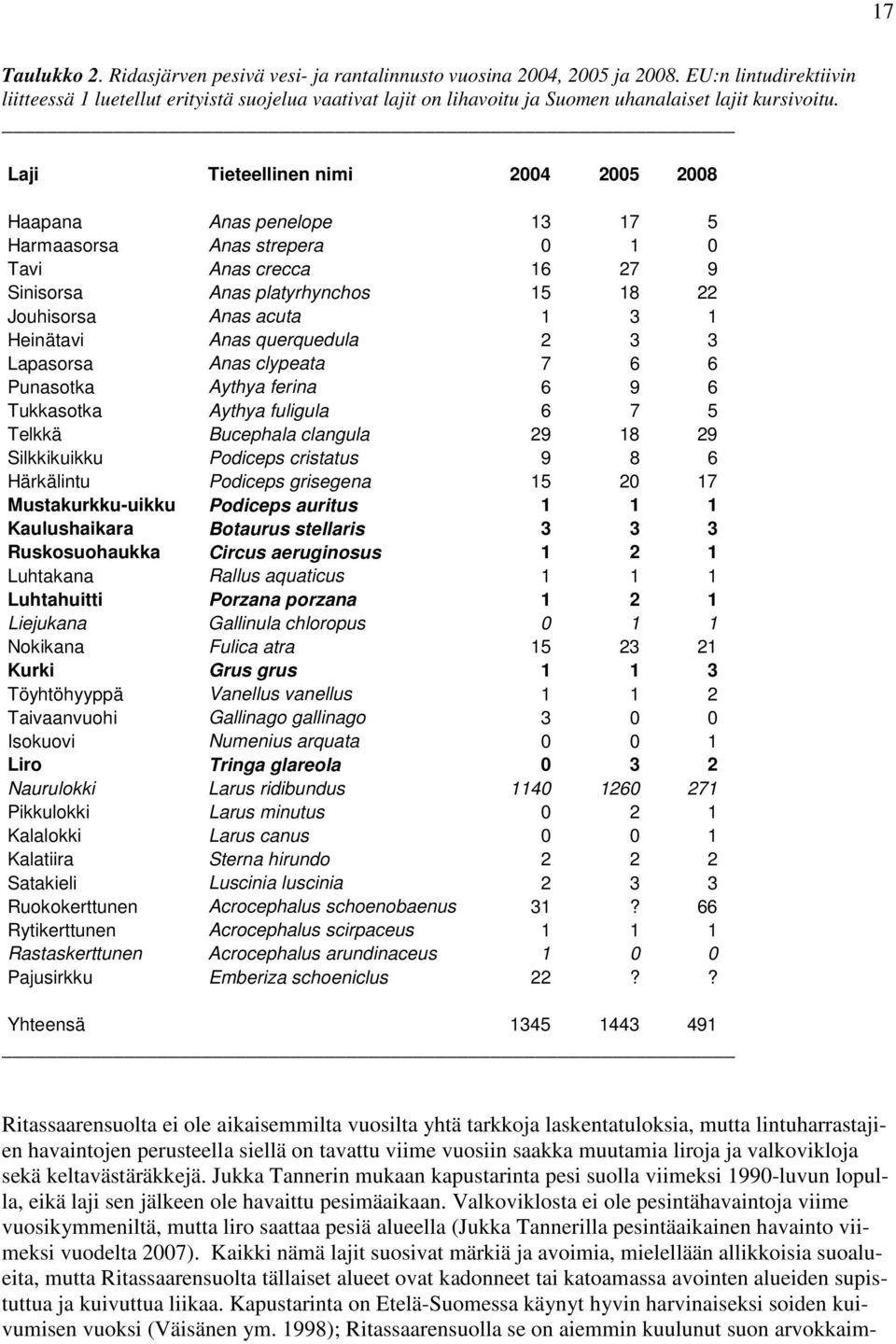 Laji Tieteellinen nimi 2004 2005 2008 Haapana Anas penelope 13 17 5 Harmaasorsa Anas strepera 0 1 0 Tavi Anas crecca 16 27 9 Sinisorsa Anas platyrhynchos 15 18 22 Jouhisorsa Anas acuta 1 3 1