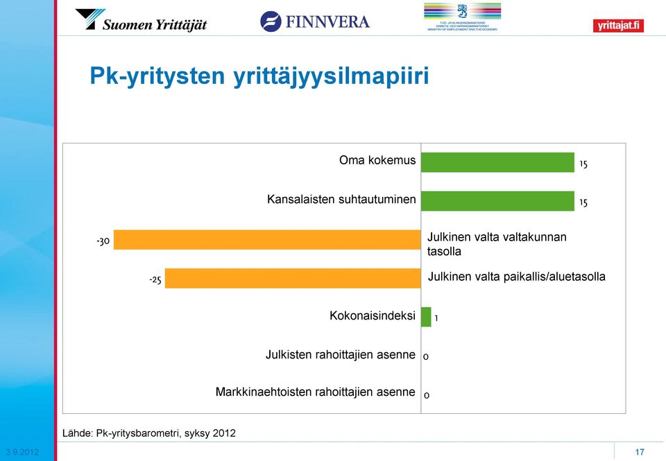 valta paikallis/aluetasolla Kokonaisindeksi Julkisten