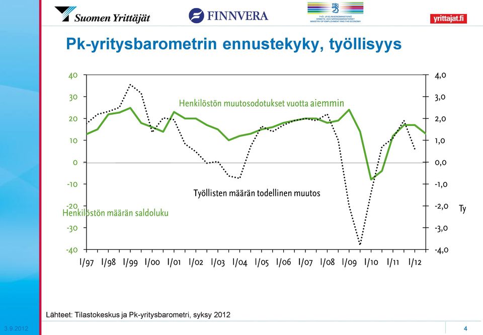 Lähteet: Tilastokeskus ja