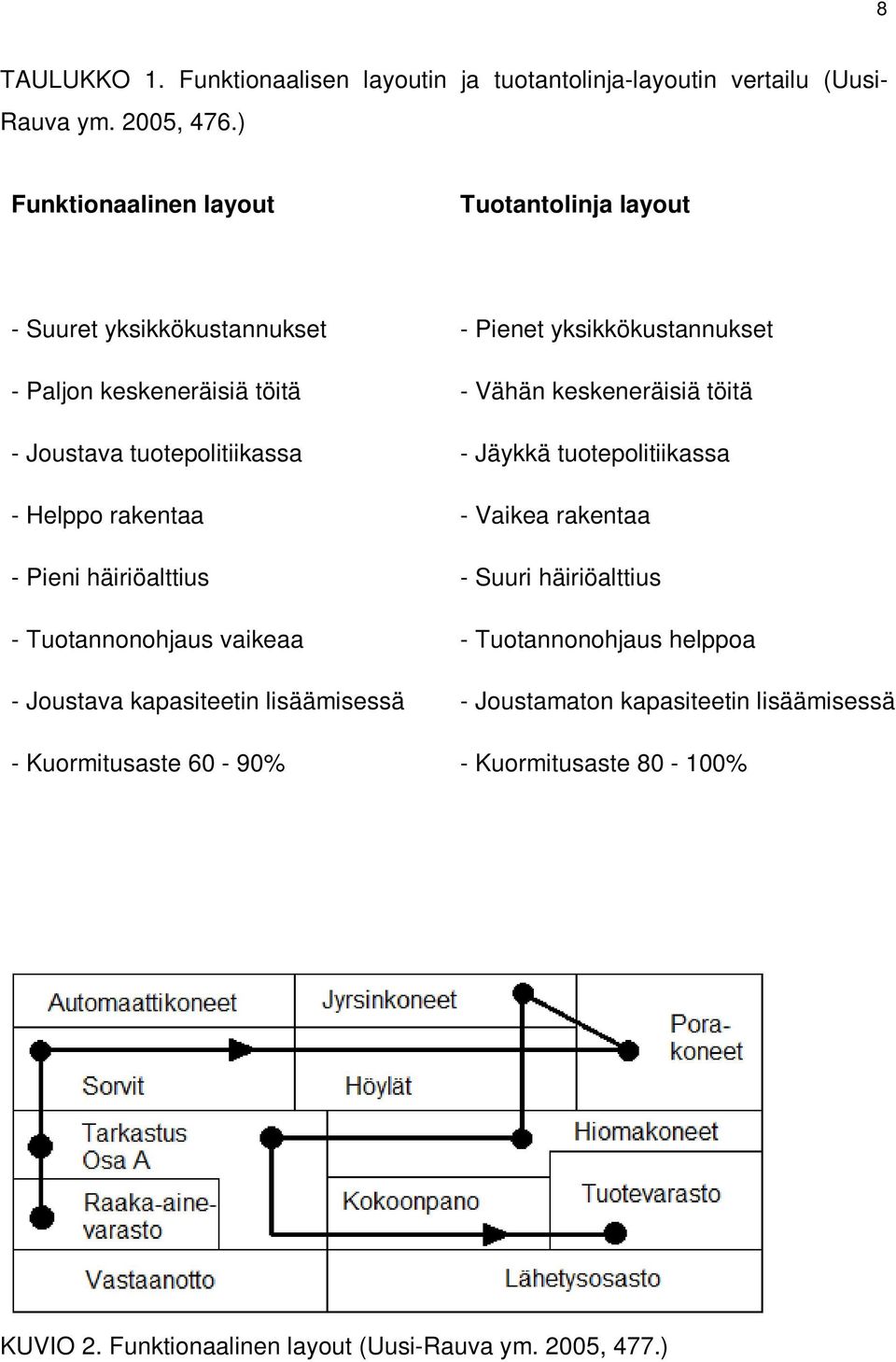 häiriöalttius - Tuotannonohjaus vaikeaa - Joustava kapasiteetin lisäämisessä - Kuormitusaste 60-90% - Pienet yksikkökustannukset - Vähän keskeneräisiä töitä -