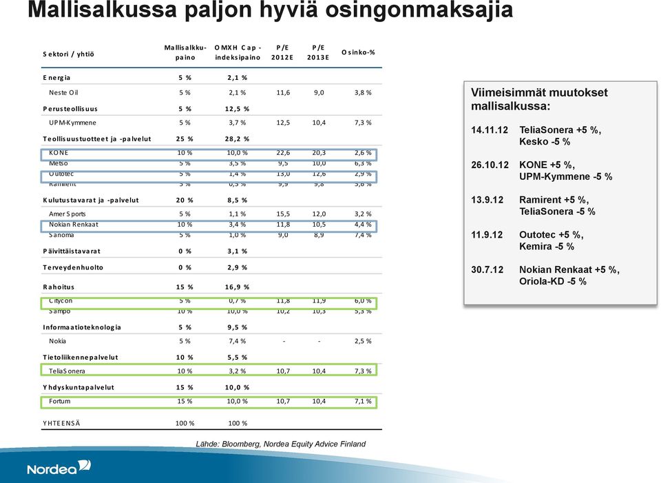 12,6 2,9 % Ramirent 5 % 0,5 % 9,9 9,8 5,6 % Kulutustavarat ja - palvelut 20 % 8,5 % Amer Sports 5 % 1,1 % 15,5 12,0 3,2 % Nokian Renkaat 10 % 3,4 % 11,8 10,5 4,4 % Sanoma 5 % 1,0 % 9,0 8,9 7,4 %