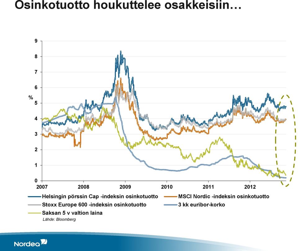 osinkotuotto MSCI Nordic -indeksin osinkotuotto Stoxx Europe 600