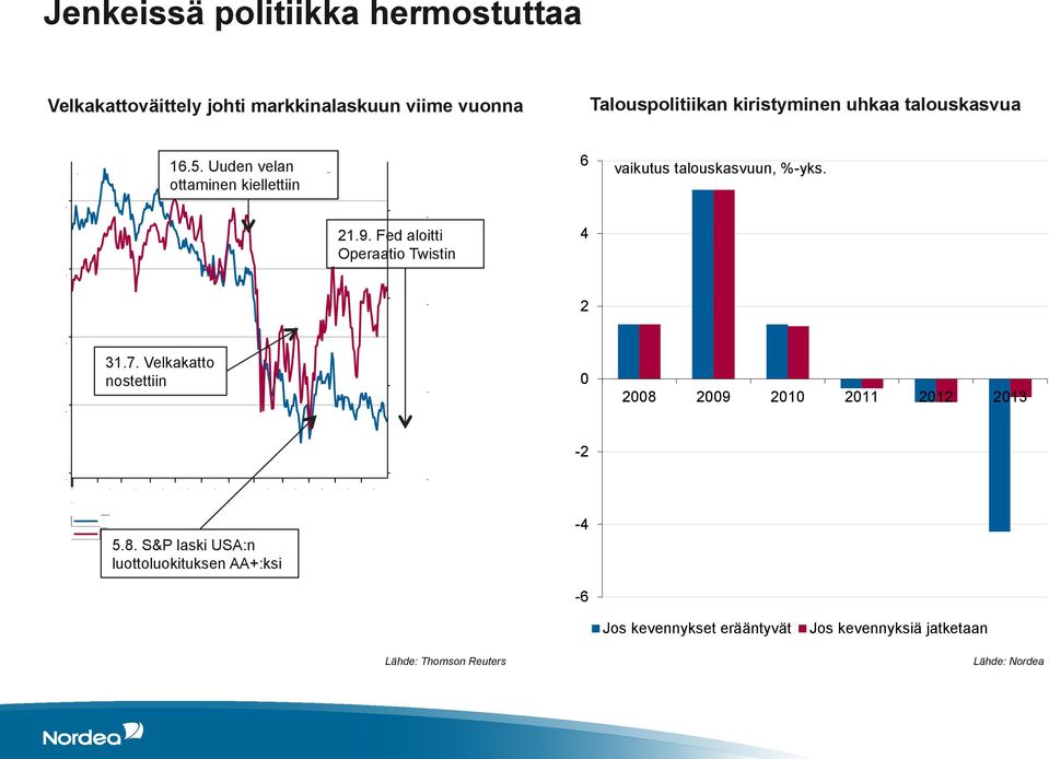 Fed aloitti Operaatio Twistin 4 2 31.7. Velkakatto nostettiin 0 2008 