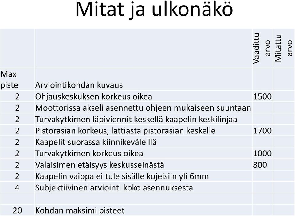 lattiasta pistorasian keskelle 1700 2 Kaapelit suorassa kiinnikeväleillä 2 Turvakytkimen korkeus oikea 1000 2 Valaisimen etäisyys