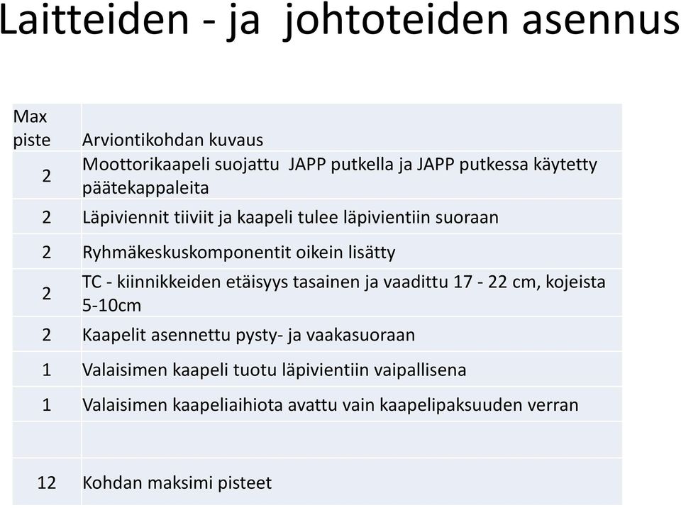 TC kiinnikkeiden etäisyys tasainen ja vaadittu 17 22 cm, kojeista 2 5 10cm 2 Kaapelit asennettu pysty ja vaakasuoraan 1