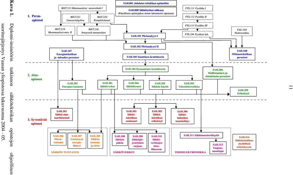 112 Fysiikka II opinnot Lineaarialgebra Kompleksianal. FYS.113 Fysiikka III MAT.214 MAT.216 Matemaattiset men. II Integraali muunnokset SAH.101 Piirianalyysi I FYS.104 Fysiikan lab. SAH.206 Mallintamisen ja simuloinnin perusteet SAH.