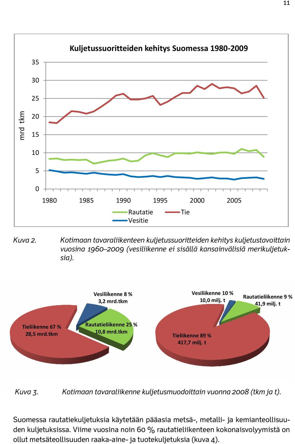 merikuljetuksia). Tie Vesiliikenne 8 % 3,2 mrd.tkm Vesiliikenne 10 % 10,0 milj. t Rautatieliikenne 9 % 41,9 milj. t Tieliikenne 67 % 28,5 mrd.tkm Rautatieliikenne 25 % 10,8 mrd.