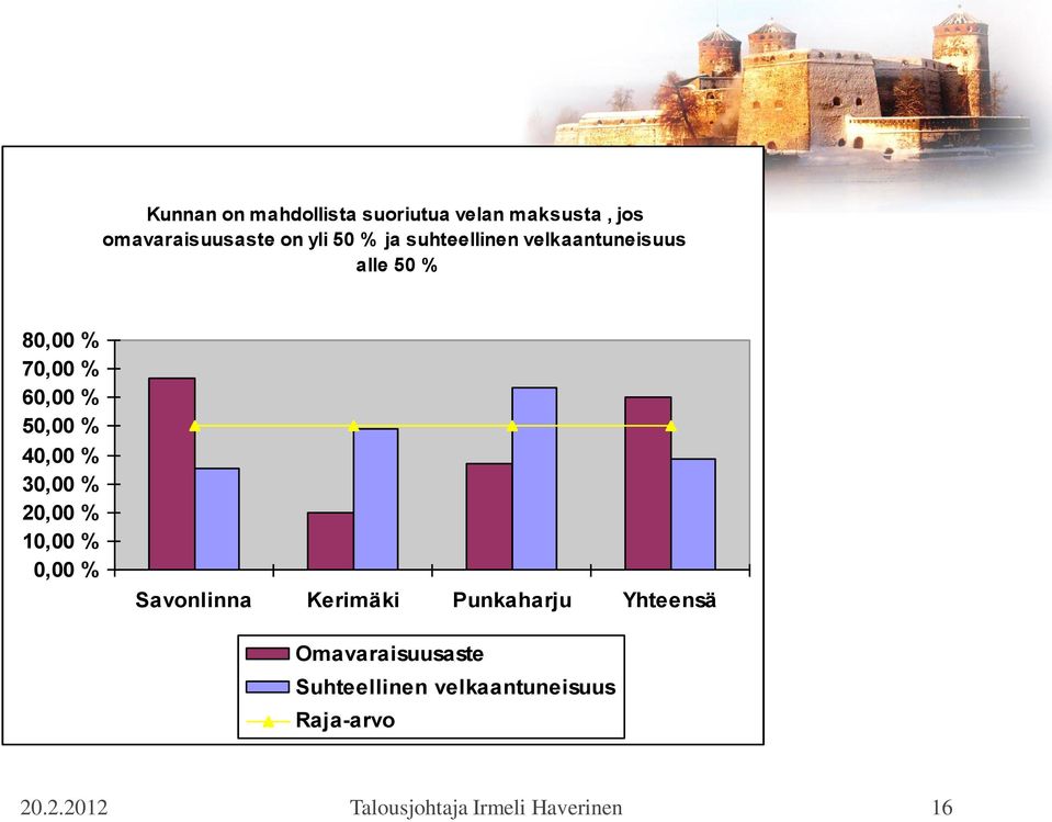 30,00 % 20,00 % 10,00 % 0,00 % Savonlinna Kerimäki Punkaharju Yhteensä