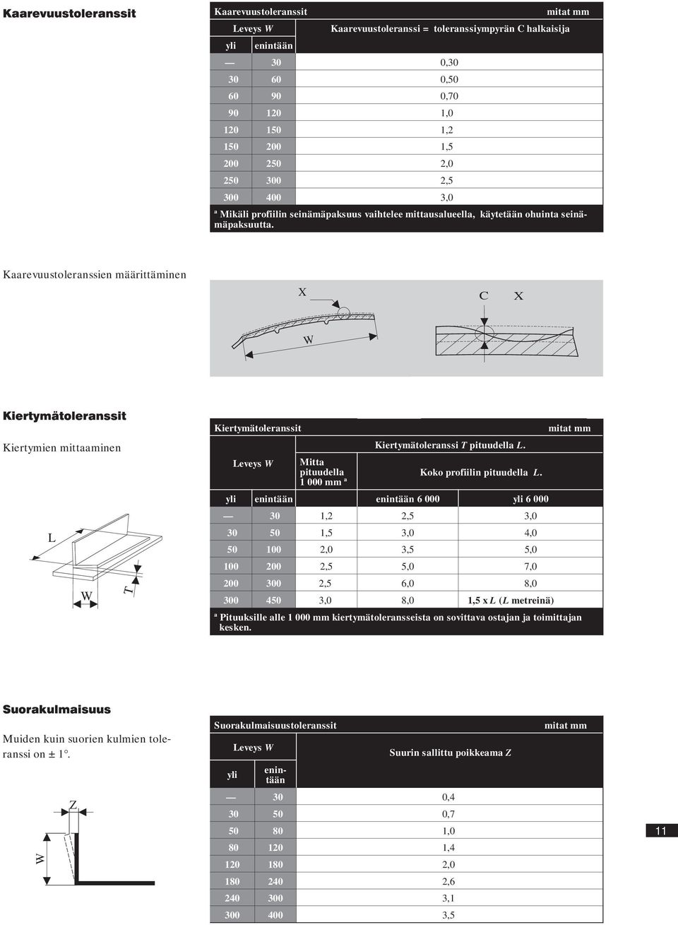 Leveys W Mitta pituudella mm a Koko profiilin pituudella L.