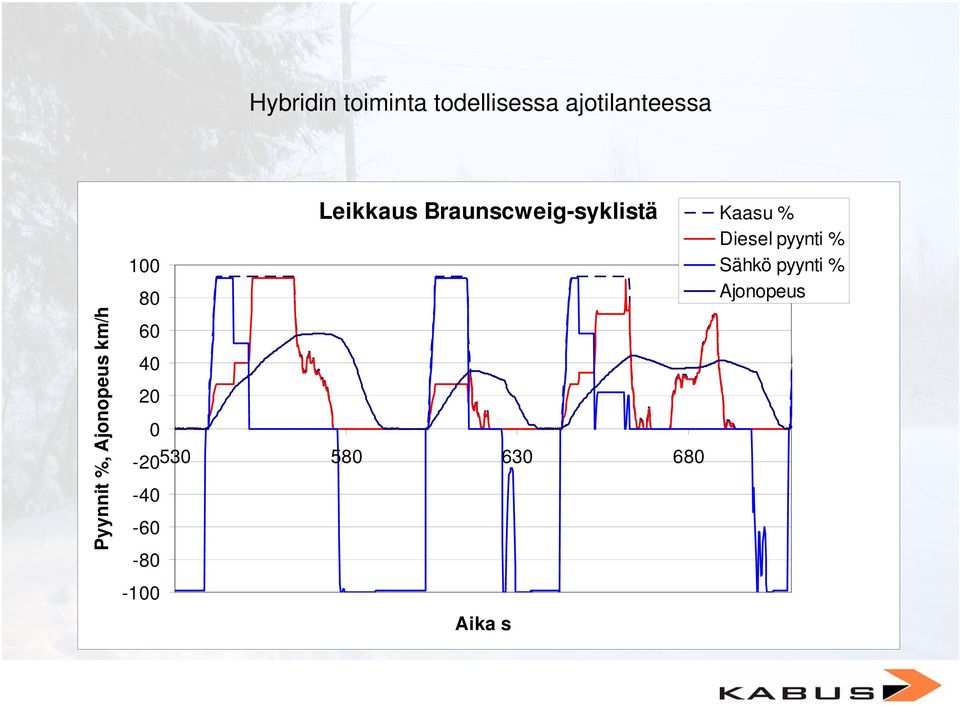 Braunscweig-syklistä 100 80 60 40 20 0-20530 580