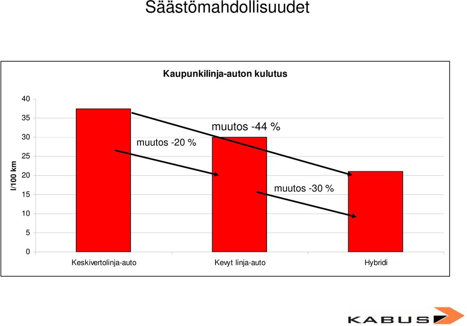 muutos -20 % muutos -44 % muutos -30 % 0