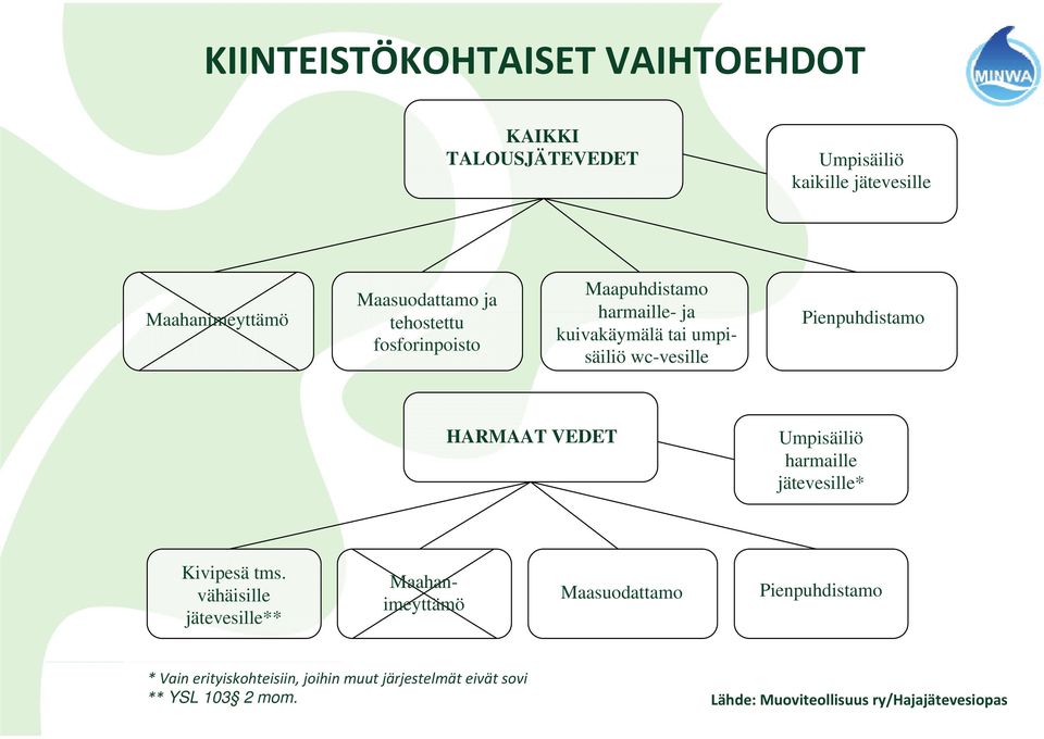 VEDET Umpisäiliö harmaille jätevesille* Kivipesä tms.