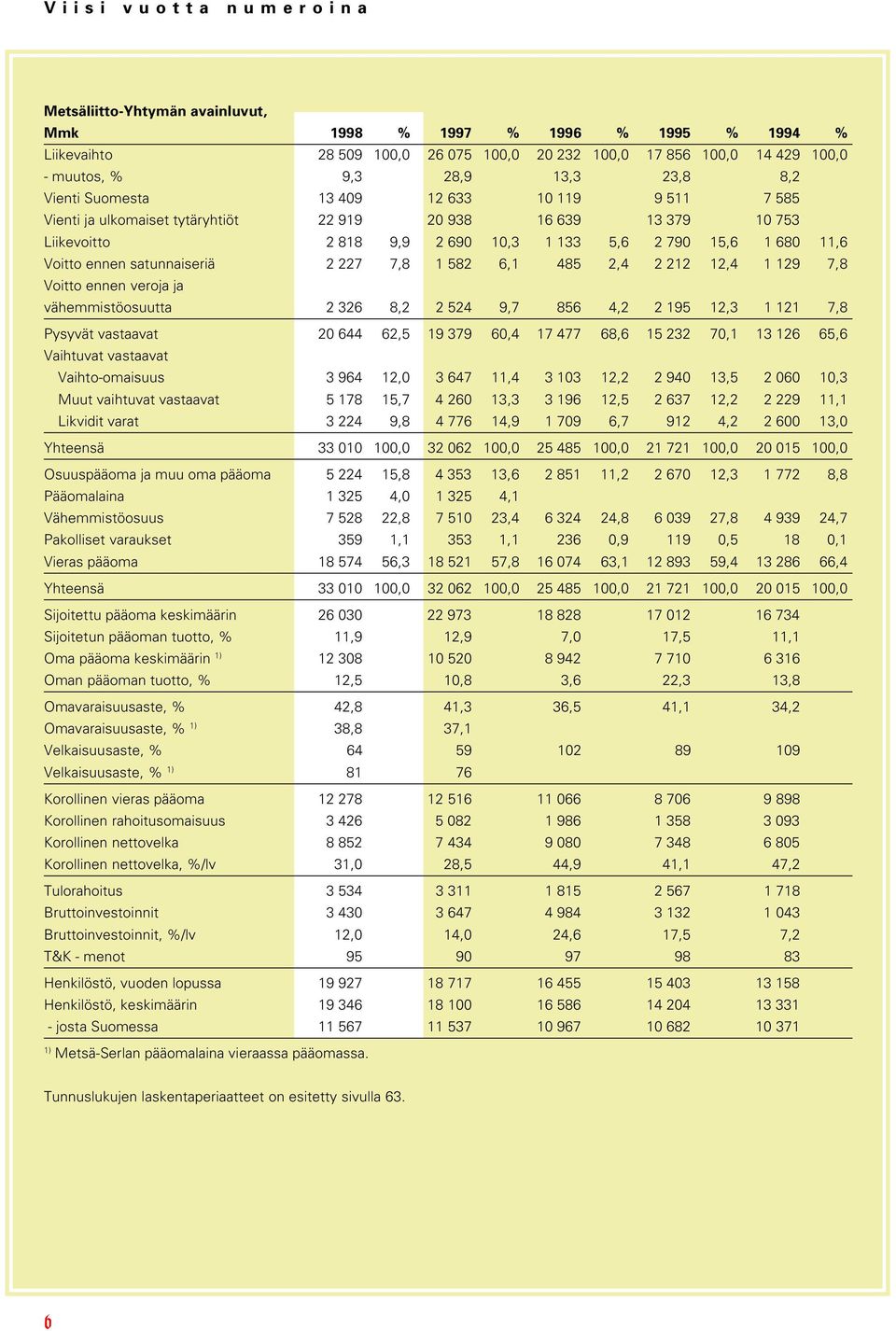 ennen satunnaiseriä 2 227 7,8 1 582 6,1 485 2,4 2 212 12,4 1 129 7,8 Voitto ennen veroja ja vähemmistöosuutta 2 326 8,2 2 524 9,7 856 4,2 2 195 12,3 1 121 7,8 Pysyvät vastaavat 20 644 62,5 19 379