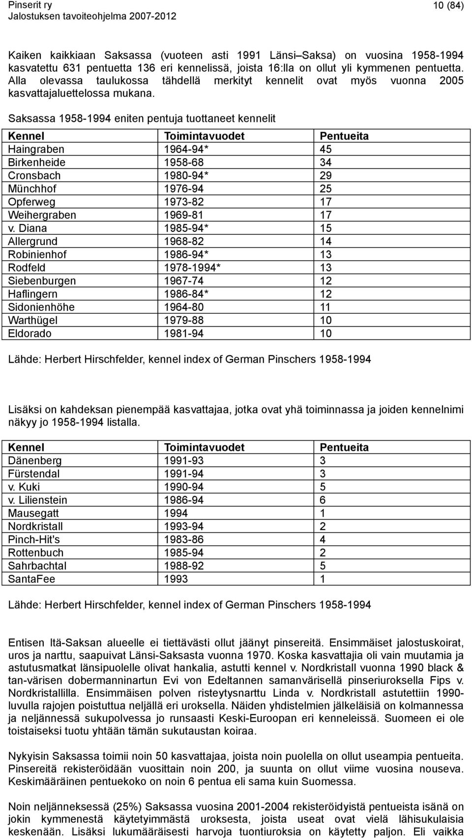 Saksassa 1958-1994 eniten pentuja tuottaneet kennelit Kennel Toimintavuodet Pentueita Haingraben 1964-94* 45 Birkenheide 1958-68 34 Cronsbach 1980-94* 29 Münchhof 1976-94 25 Opferweg 1973-82 17