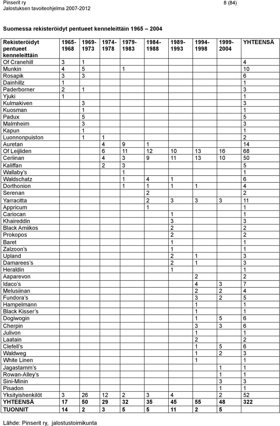 68 Ceriinan 4 3 9 11 13 10 50 Kaliffan 2 3 5 Wallaby s 1 1 Waldschatz 1 4 1 6 Dorthonion 1 1 1 1 4 Serenan 2 2 Yarracitta 2 3 3 3 11 Appricum 1 1 Cariocan 1 1 Khaireddin 3 3 Black Amiikos 2 2