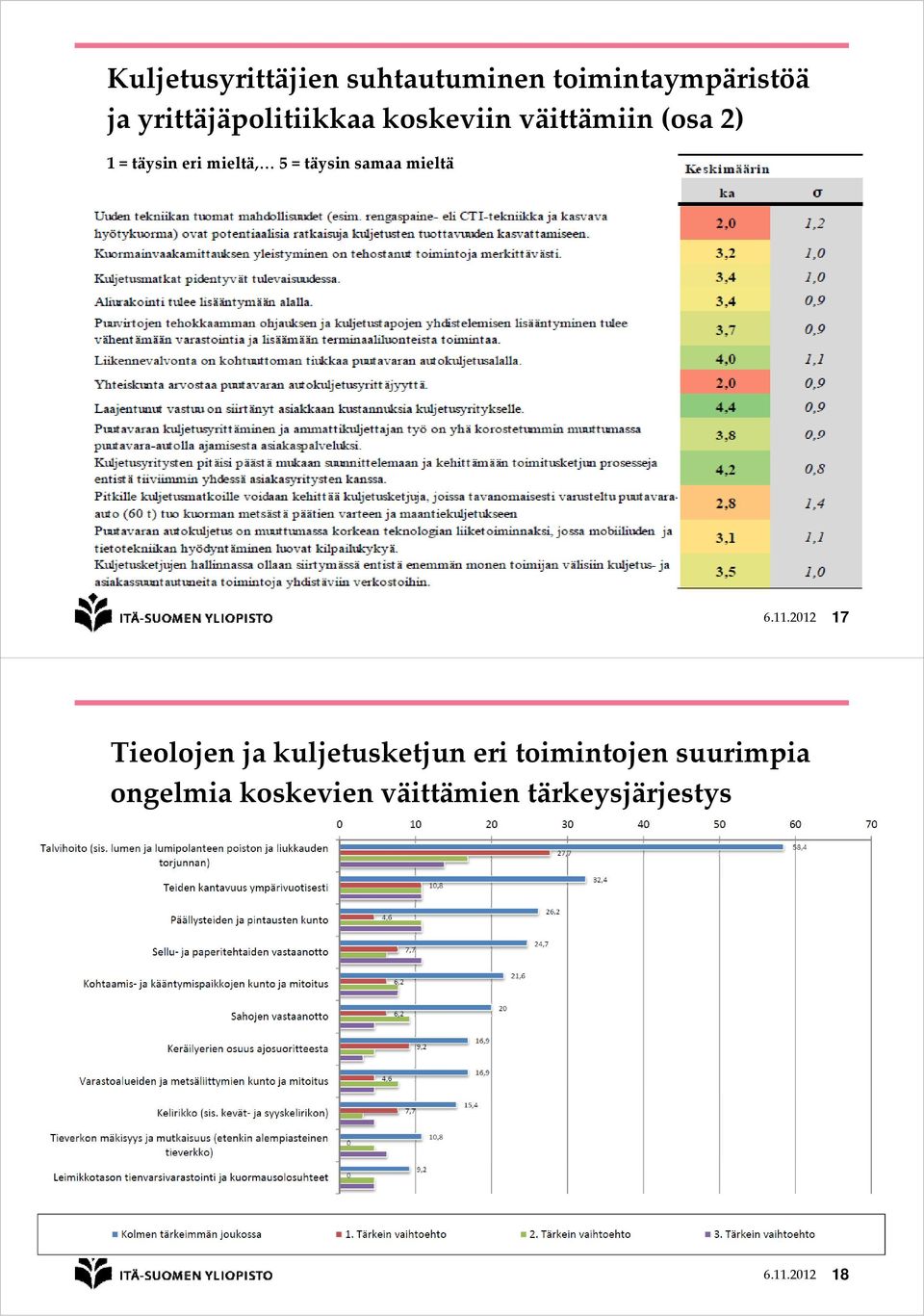 mieltä, 5 = täysin samaa mieltä 6.11.