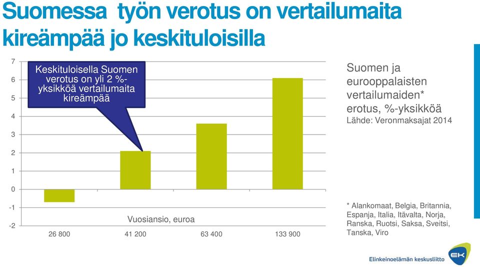 erotus, %-yksikköä Lähde: Veronmaksajat 2014-1 -2 Vuosiansio, euroa 26 800 41 200 63 400 133 900 *