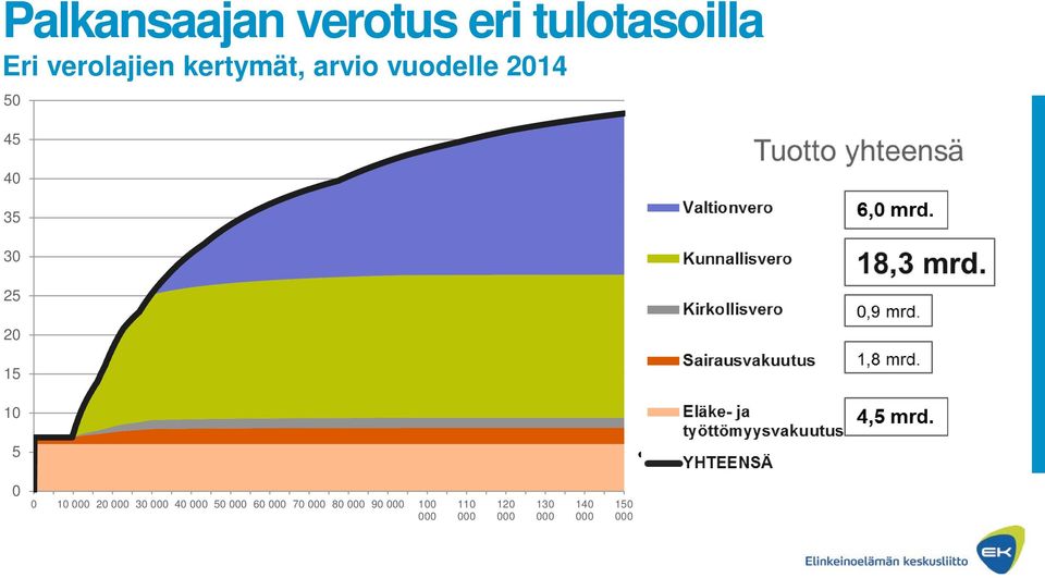 Kirkollisvero Sairausvakuutus Eläke- ja työttömyysvakuutus YHTEENSÄ 6,0 mrd.