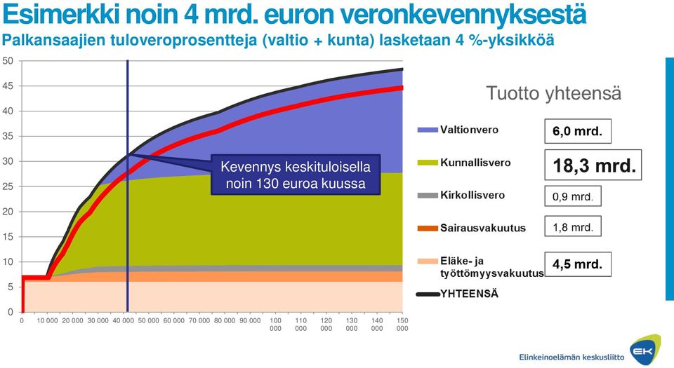 4 %-yksikköä 50 45 40 35 30 25 20 15 10 5 Kevennys keskituloisella noin 130 euroa