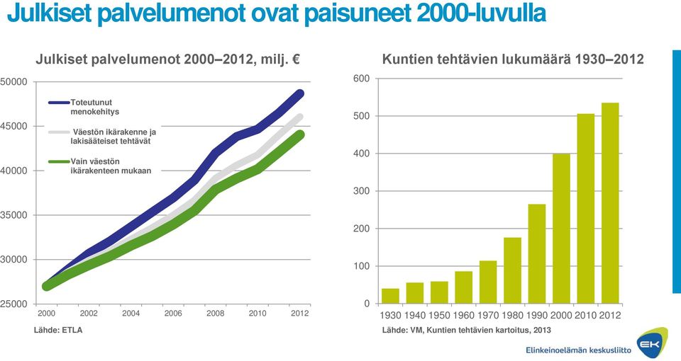 lakisääteiset tehtävät Vain väestön ikärakenteen mukaan 500 400 300 35 200 30 100 25 2 2002 2004