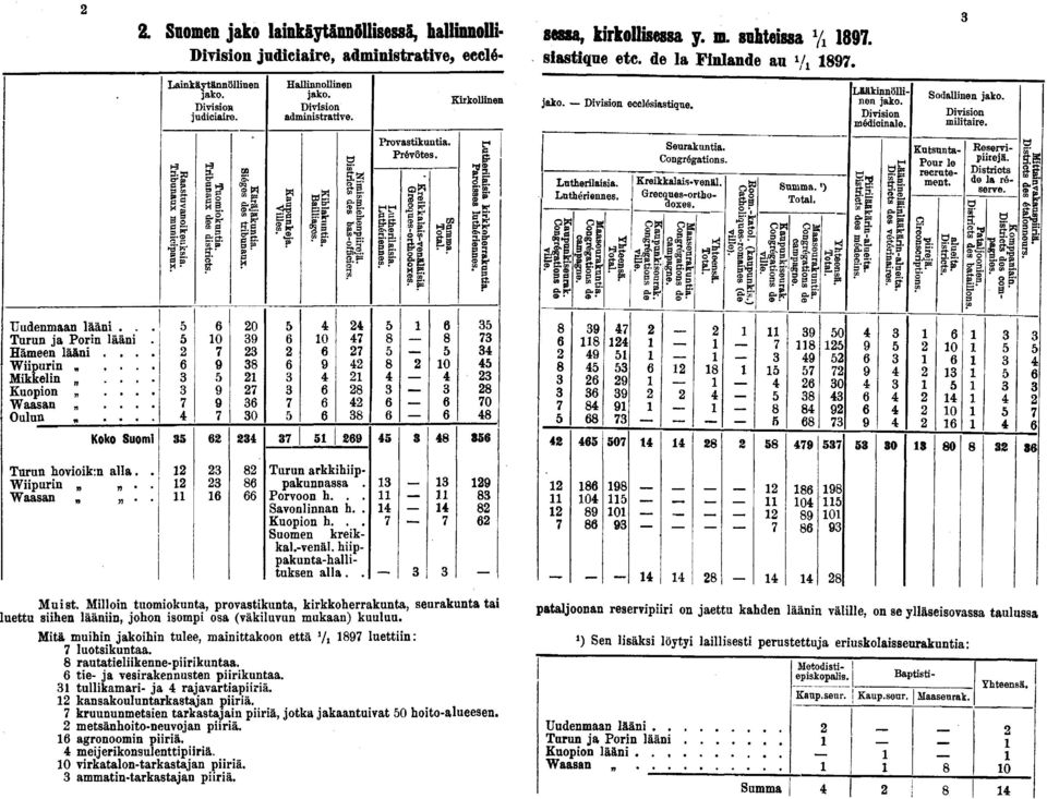 Division administrative. p eja. tia. S. 0 Turun arkkihiippakunnassa. Porvoon h... Savonlinnan h.. Kuopion h... Suomen kreikkal.-venäl. hiippakunta-hallituksen alla.. Provastikuntia, Prévôtés.