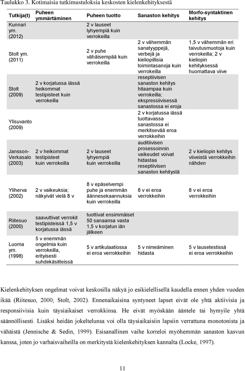 tuotto 2 v lauseet lyhyempiä kuin verrokeilla 2 v puhe vähäisempää kuin verrokeilla 2 v lauseet lyhyempiä kuin verrokeilla Sanaston kehitys 2 v vähemmän sanatyyppejä, verbejä ja kieliopillisia