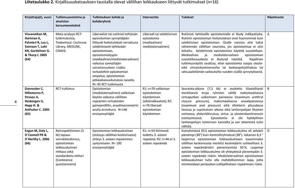 2006 (66) Meta-analyysi RCTtutkimuksista, Tiedonhaut: Cochrane Library, MELINE, CINAHL RCT-tutkimus Retrospektiivinen (3 kk) tapausverrokkitutkimus, n leikkauskulman mittaus sekä standardoitu mittari