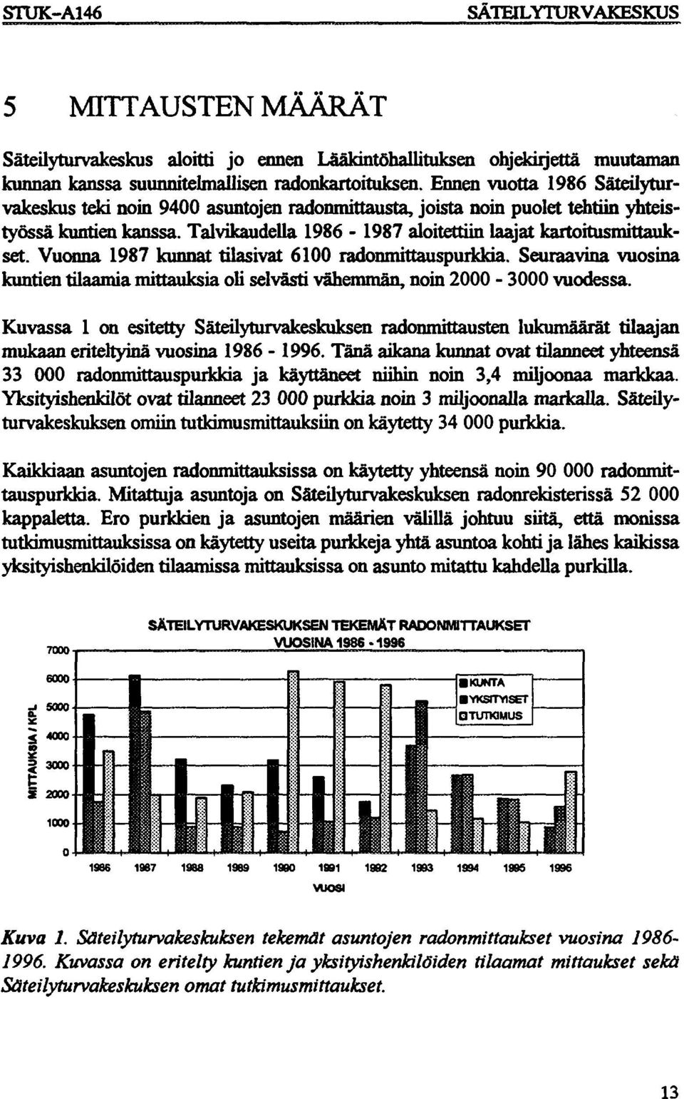 Vuonna 1987 kunnat tilasivat 61 radonmittauspurkkia. Seuraavina vuosina kuntien tilaamia mittauksia oli selvästi vähemmän, noin 2-3 vuodessa.