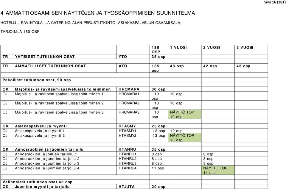 HRCMARA 30 osp OJ Majoitus- ja ravitsemispalveluissa toimiminen 1 HRCMARA1 10 osp OJ Majoitus- ja ravitsemispalveluissa toimiminen 2 HRCMARA2 10 osp OJ Majoitus- ja ravitsemispalveluissa toimiminen 3