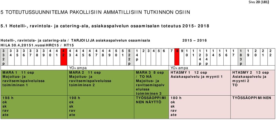 vuosi HRC15 / HT15 3 3 2 p 3 4 3 5 3 6 3 7 3 8 3 9 MARA 1 11 osp Majoitus- ja ravitsemispalveluissa toimiminen 1 198 h ok sk rav ate 4 0 4 1 4 2 4 3 4 4 4 5 4 6 4 7 4 8 4 9 5 0 5 1 5 2 2 p 1 4 p 2 3