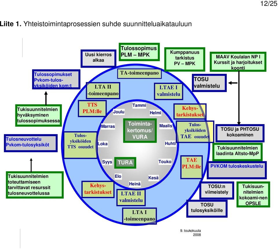 Kumppanuus tarkistus PV MPK TOSU valmistelu MAAV Koulalan NP I Kurssit ja harjoitukset koonti Tukisuunnitelmien hyväksyminen tulossopimuksessa Tulosneuvottelu Pvkom-tulosyksiköt Tukisuunnitelmien