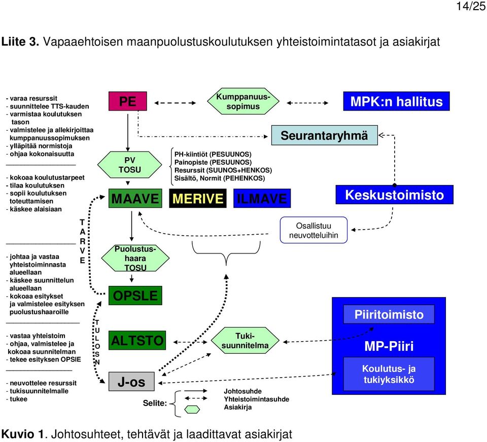 - ylläpitää normistoja - ohjaa kokonaisuutta - kokoaa koulutustarpeet - tilaa koulutuksen - sopii koulutuksen toteuttamisen - käskee alaisiaan - johtaa ja vastaa yhteistoiminnasta alueellaan - käskee