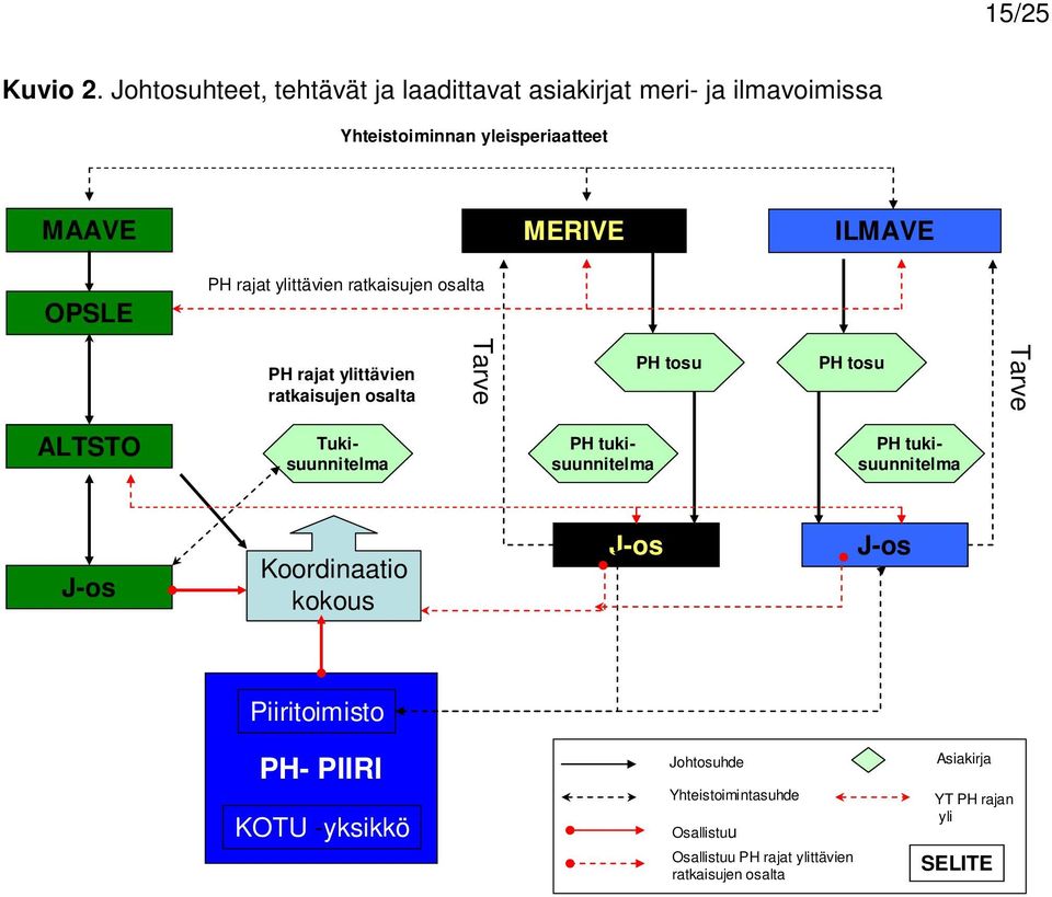 OPSLE PH rajat ylittävien ratkaisujen osalta PH rajat ylittävien ratkaisujen osalta Tarve PH tosu PH tosu Tarve ALTSTO PH