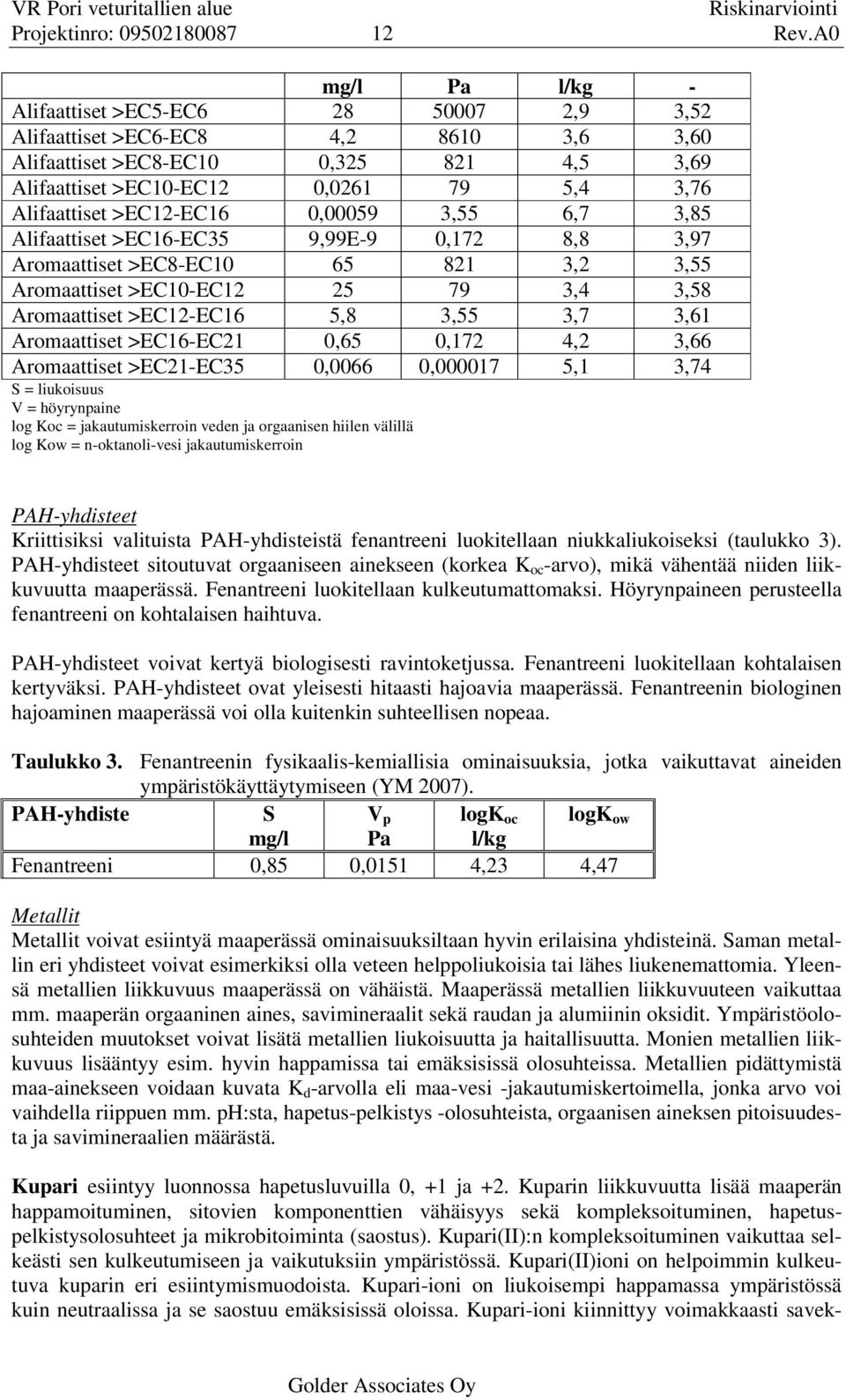 >EC12-EC16 0,00059 3,55 6,7 3,85 Alifaattiset >EC16-EC35 9,99E-9 0,172 8,8 3,97 Aromaattiset >EC8-EC10 65 821 3,2 3,55 Aromaattiset >EC10-EC12 25 79 3,4 3,58 Aromaattiset >EC12-EC16 5,8 3,55 3,7 3,61